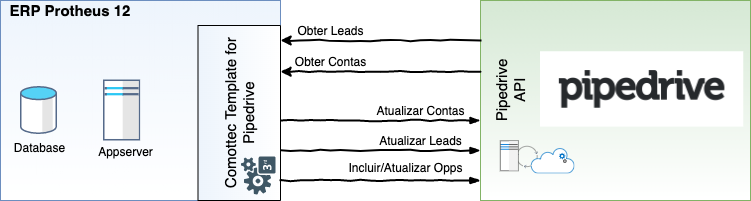 template Pipedrive