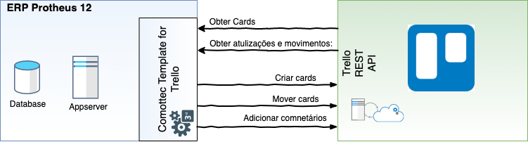 template Trello